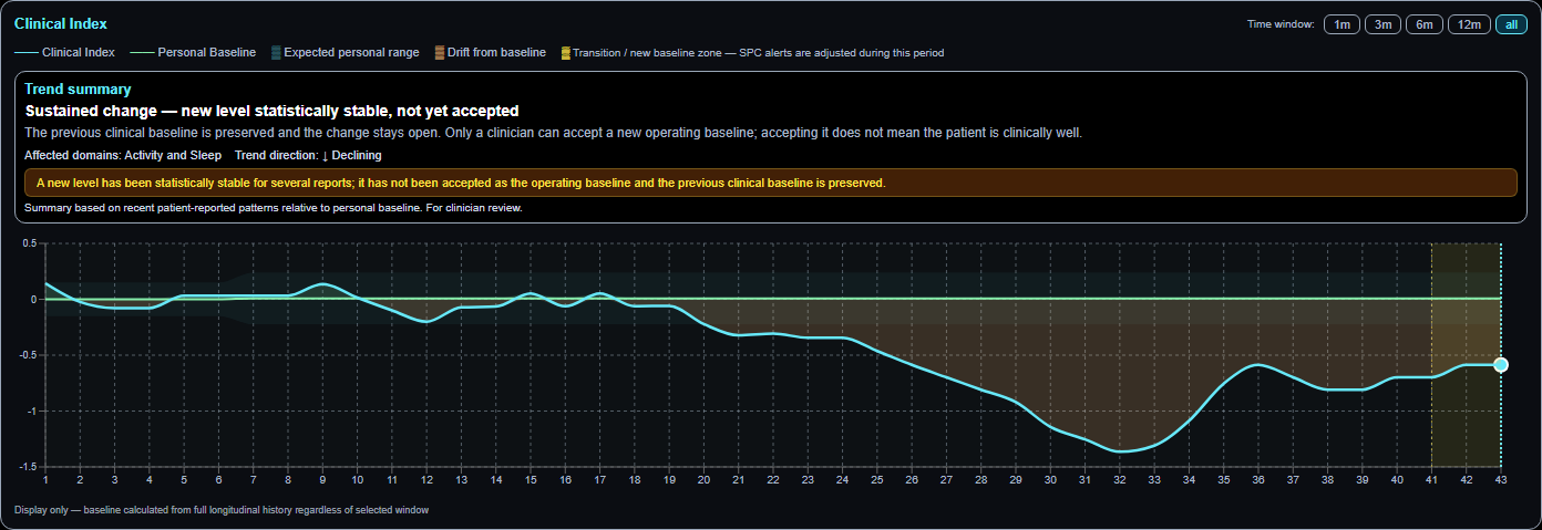 Real Fluence screen: a sample patient's clinical index against her own personal baseline, with a trend summary