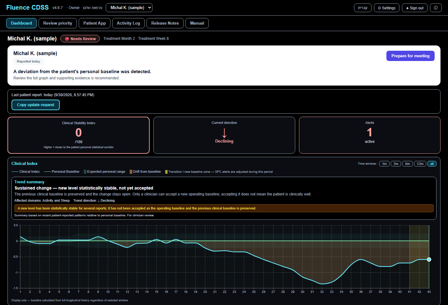 Real Fluence clinical-dashboard screen: deviation from personal baseline, trend direction, and alerts